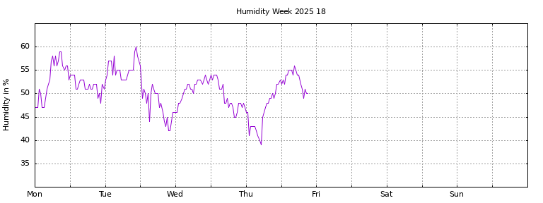 [Temperature this week graph]