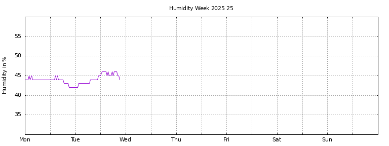 [Temperature this week graph]