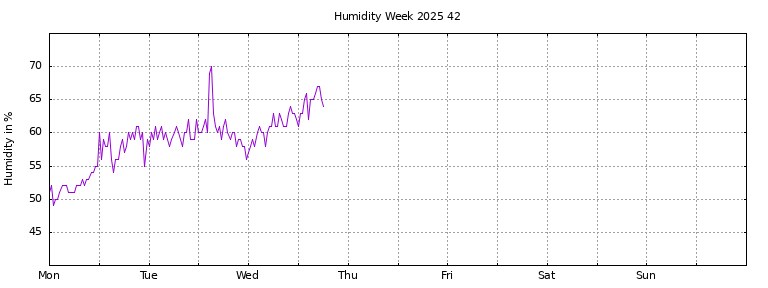 [Temperature this week graph]