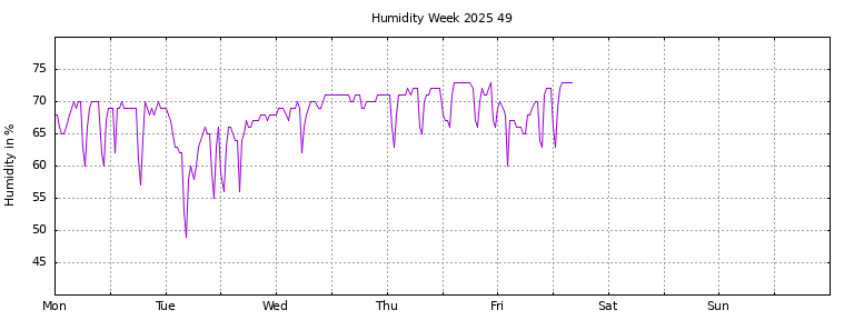 [Temperature this week graph]