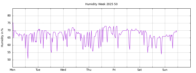 [Temperature this week graph]