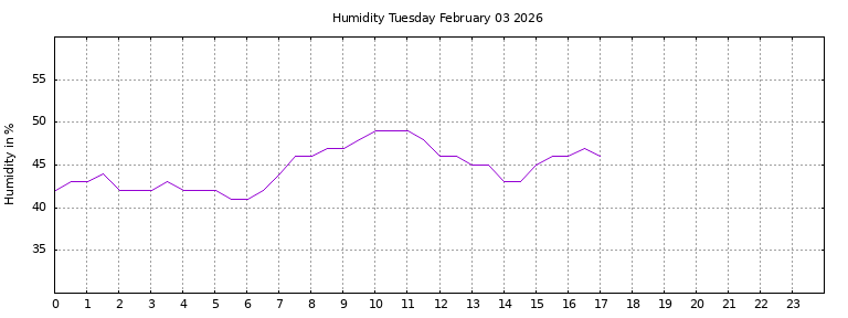 [Temperature today graph]