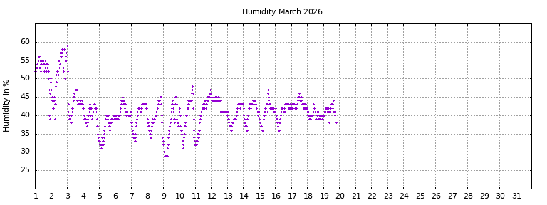 [Temperature this month graph]