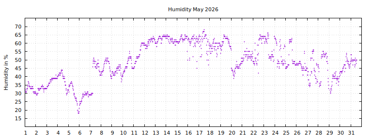 [Temperature this month graph]