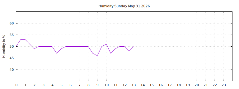 [Temperature today graph]