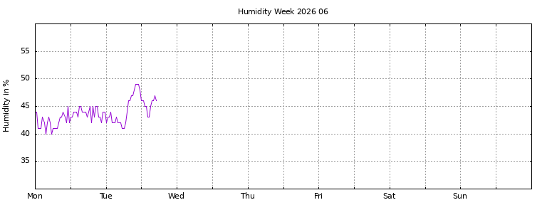 [Temperature this week graph]