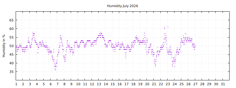 [Temperature this month graph]
