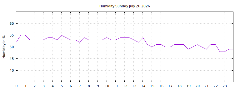 [Temperature today graph]