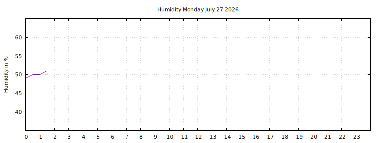 [Temperature today graph]