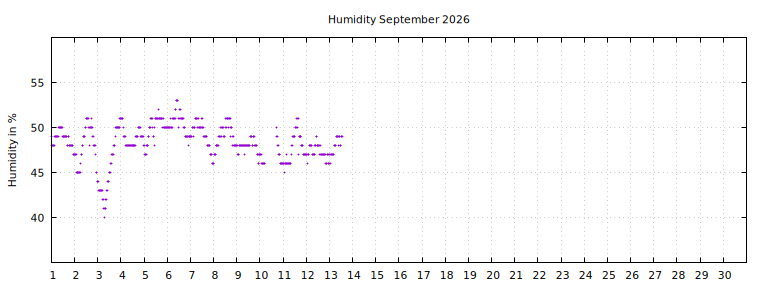 [Temperature this month graph]