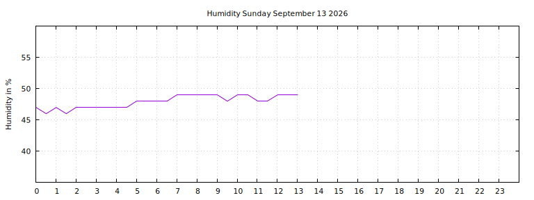[Temperature today graph]