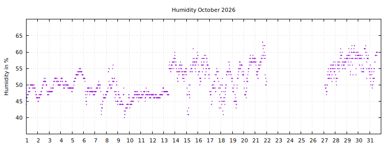 [Temperature this month graph]