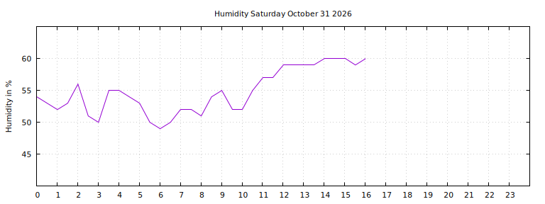 [Temperature today graph]