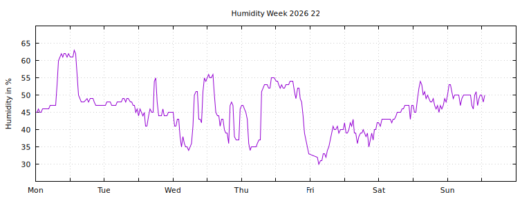 [Temperature this week graph]
