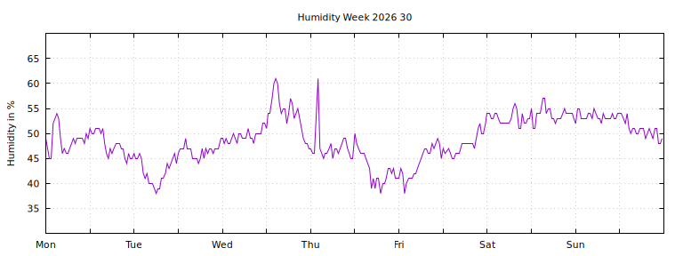 [Temperature this week graph]
