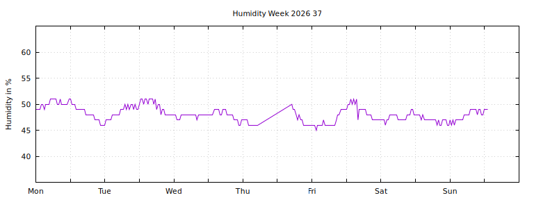 [Temperature this week graph]