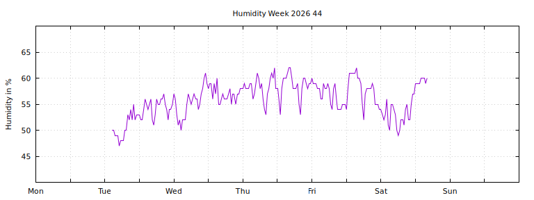[Temperature this week graph]