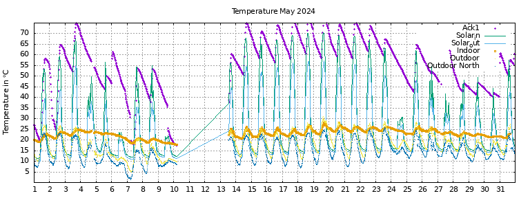 Temperature this month