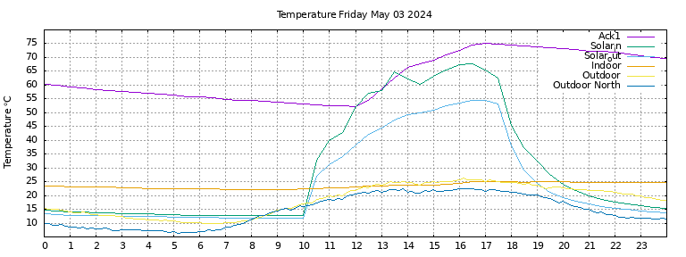 Temperature today