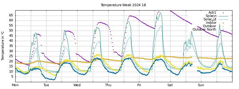 Temperature this week