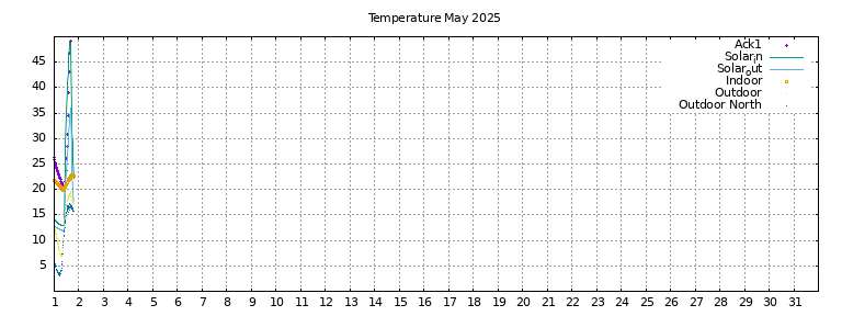 Temperature this month