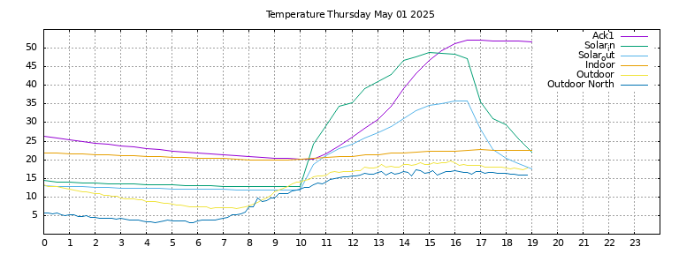 Temperature today
