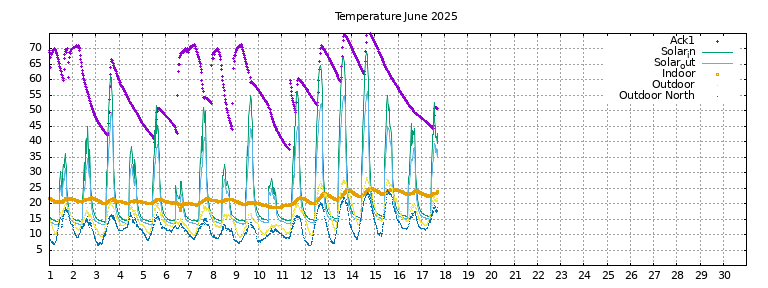 Temperature this month