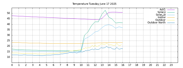 Temperature today