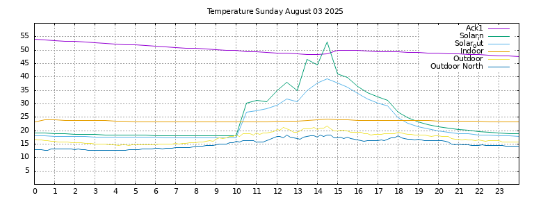 Temperature today