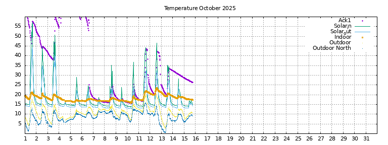 Temperature this month