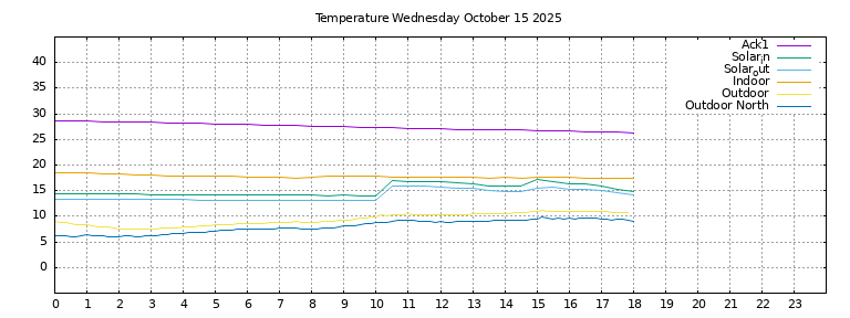 Temperature today