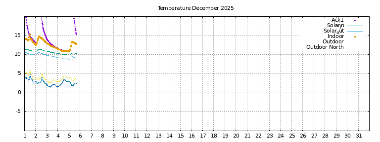 Temperature this month