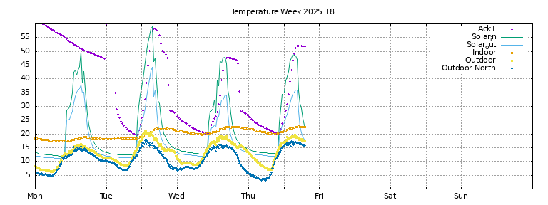 Temperature this week