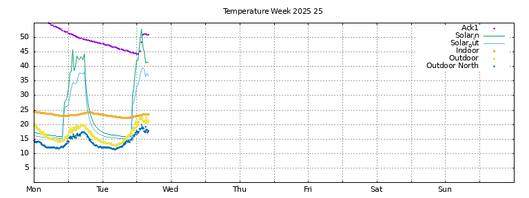 Temperature this week