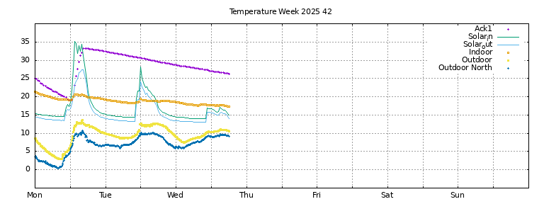 Temperature this week
