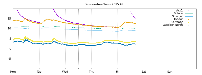 Temperature this week