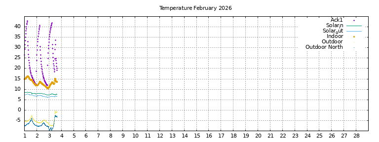 Temperature this month