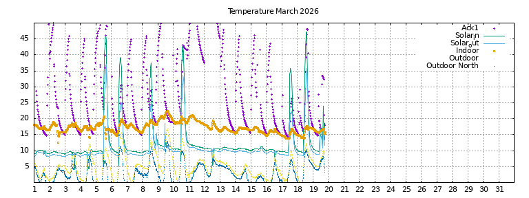 Temperature this month