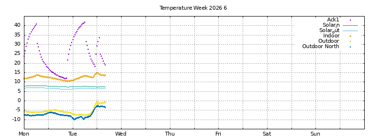 Temperature this week