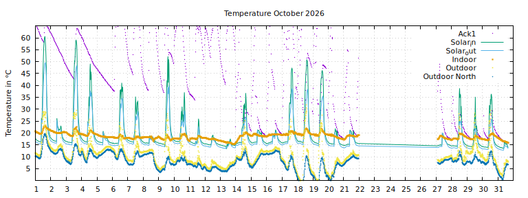 Temperature this month