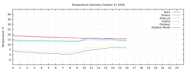 Temperature today
