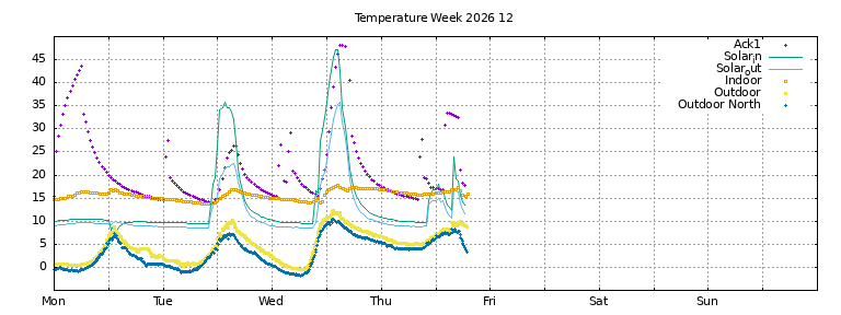 Temperature this week