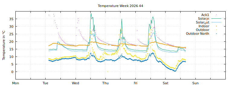 Temperature this week
