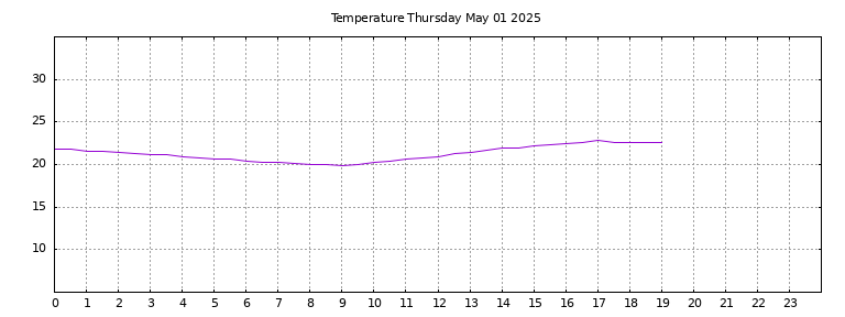 [Temperature today graph]