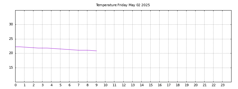 [Temperature today graph]