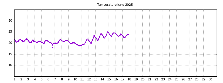 [Temperature this month graph]