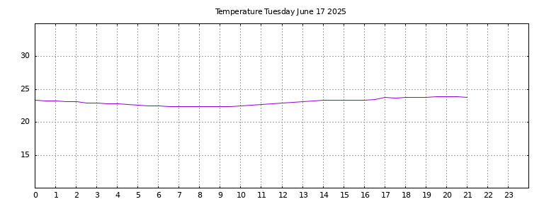 [Temperature today graph]