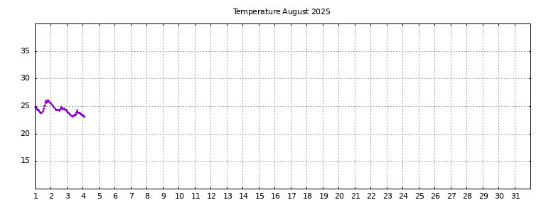 [Temperature this month graph]