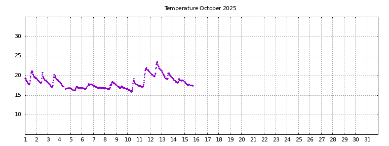 [Temperature this month graph]
