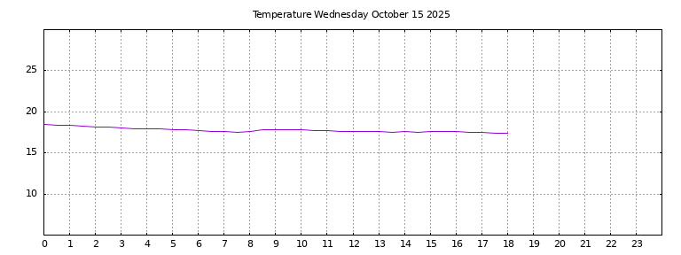 [Temperature today graph]
